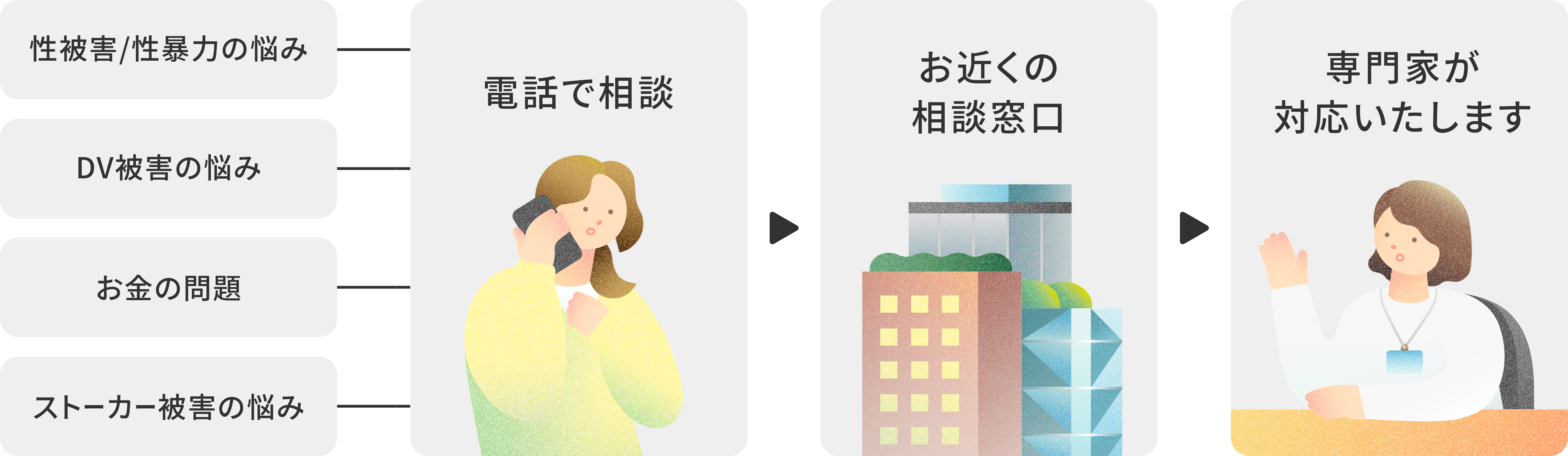 「性被害/性暴力の悩み」、「DV被害の悩み」、「お金の問題」、「ストーカー被害の悩み」を電話で相談 → お近くの女性支援窓口 → 専門家が対応いたします。