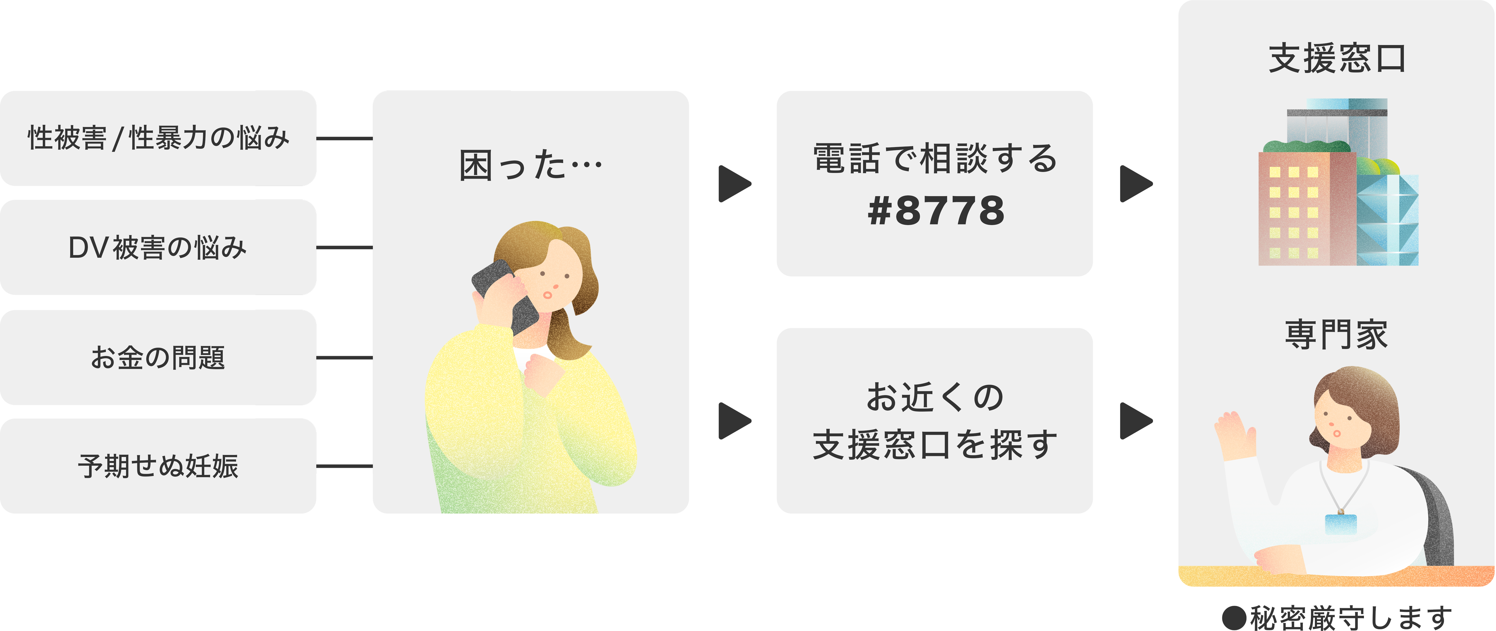 「性被害/性暴力の悩み」「DV被害の悩み」「お金の問題」「予期せぬ妊娠」困った…　→　電話で相談する #8778・お近くの支援窓口を探す　→　支援窓口・専門家　秘密厳守します。