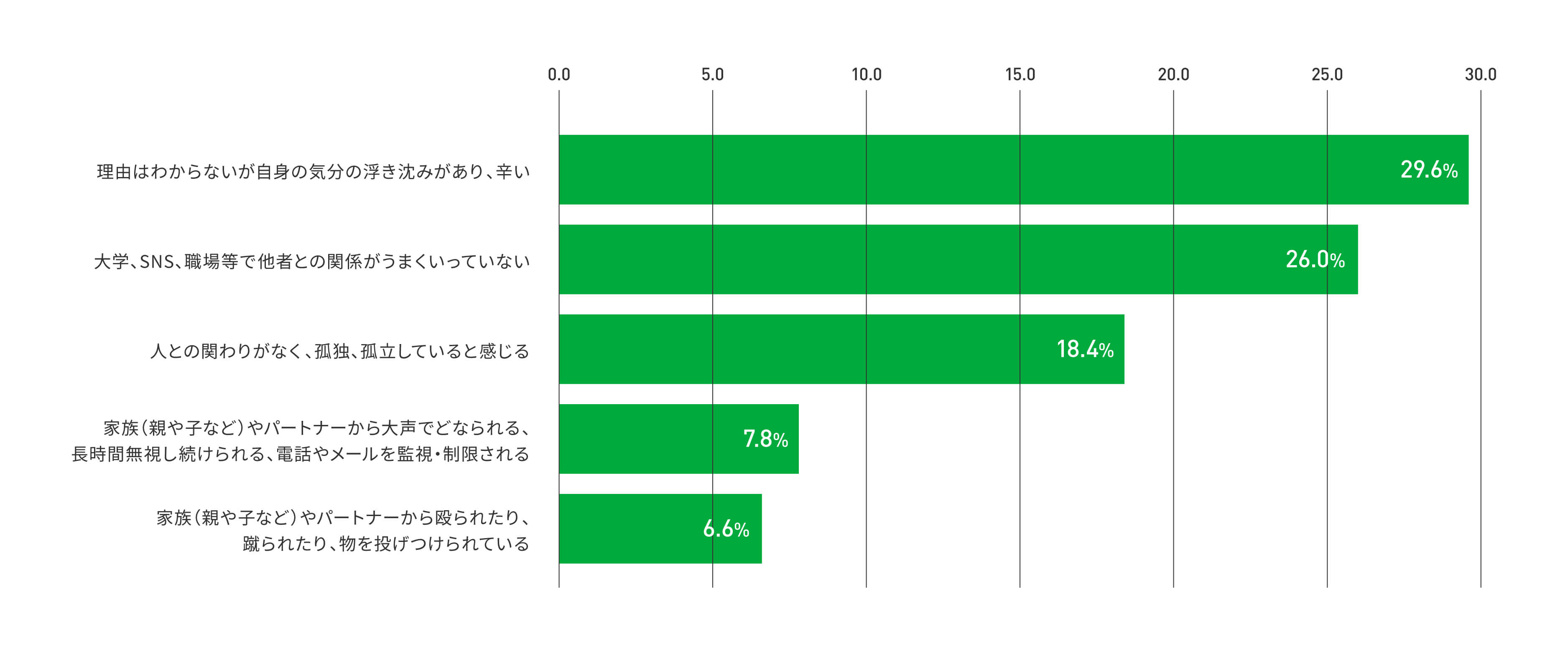 何かしら困難なことの経験の回答内容の内訳を示したグラフ