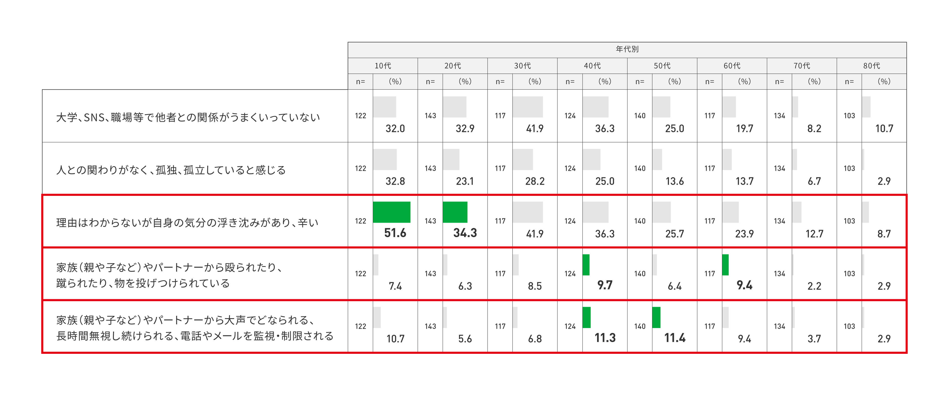 何かしら困難なことの経験の回答内容の内訳を年代別に示したグラフ