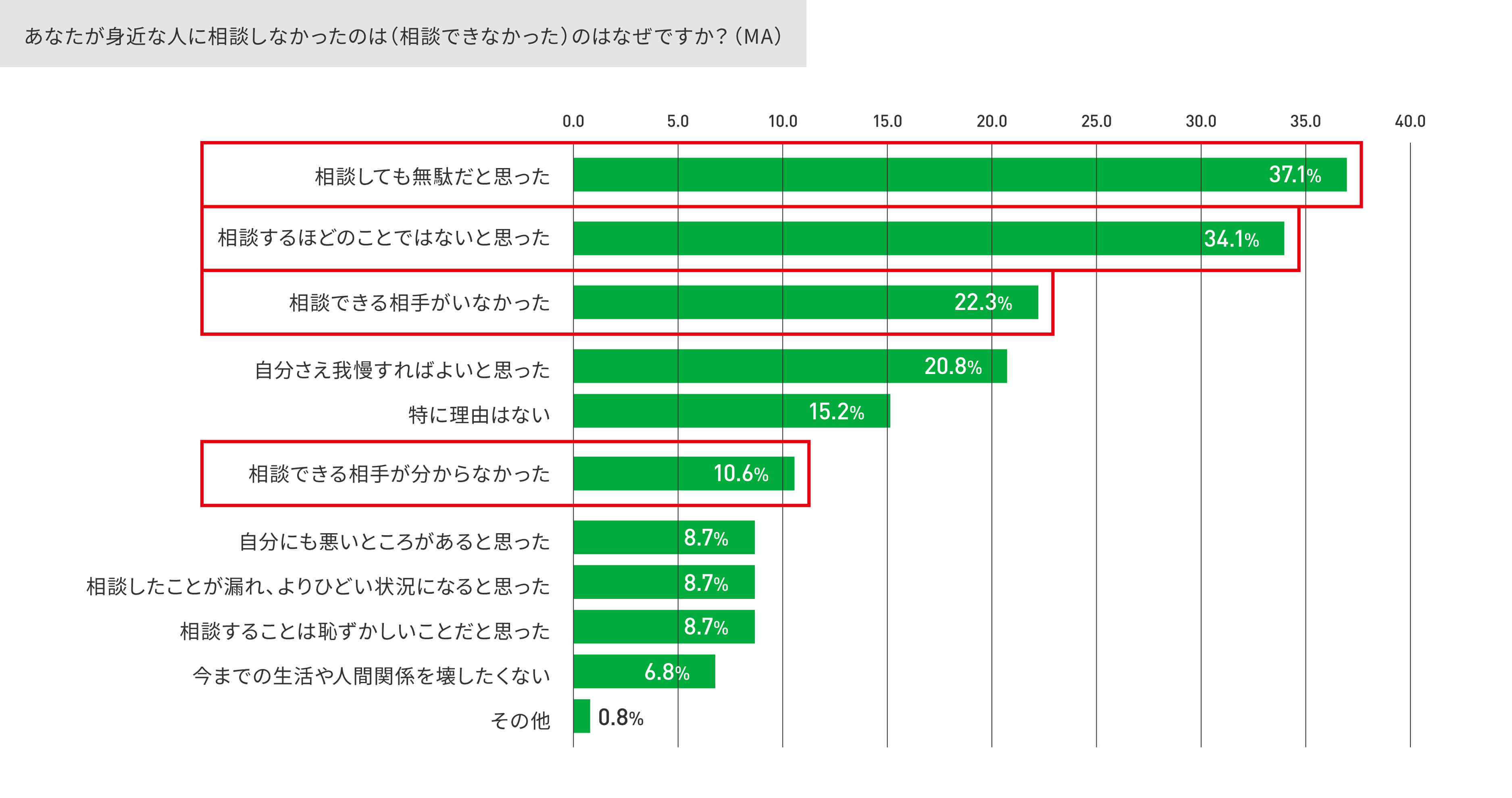 あなたが身近な人に相談しなかったのは（相談できなかった）のはなぜですか？（MA）に対する結果のグラフ