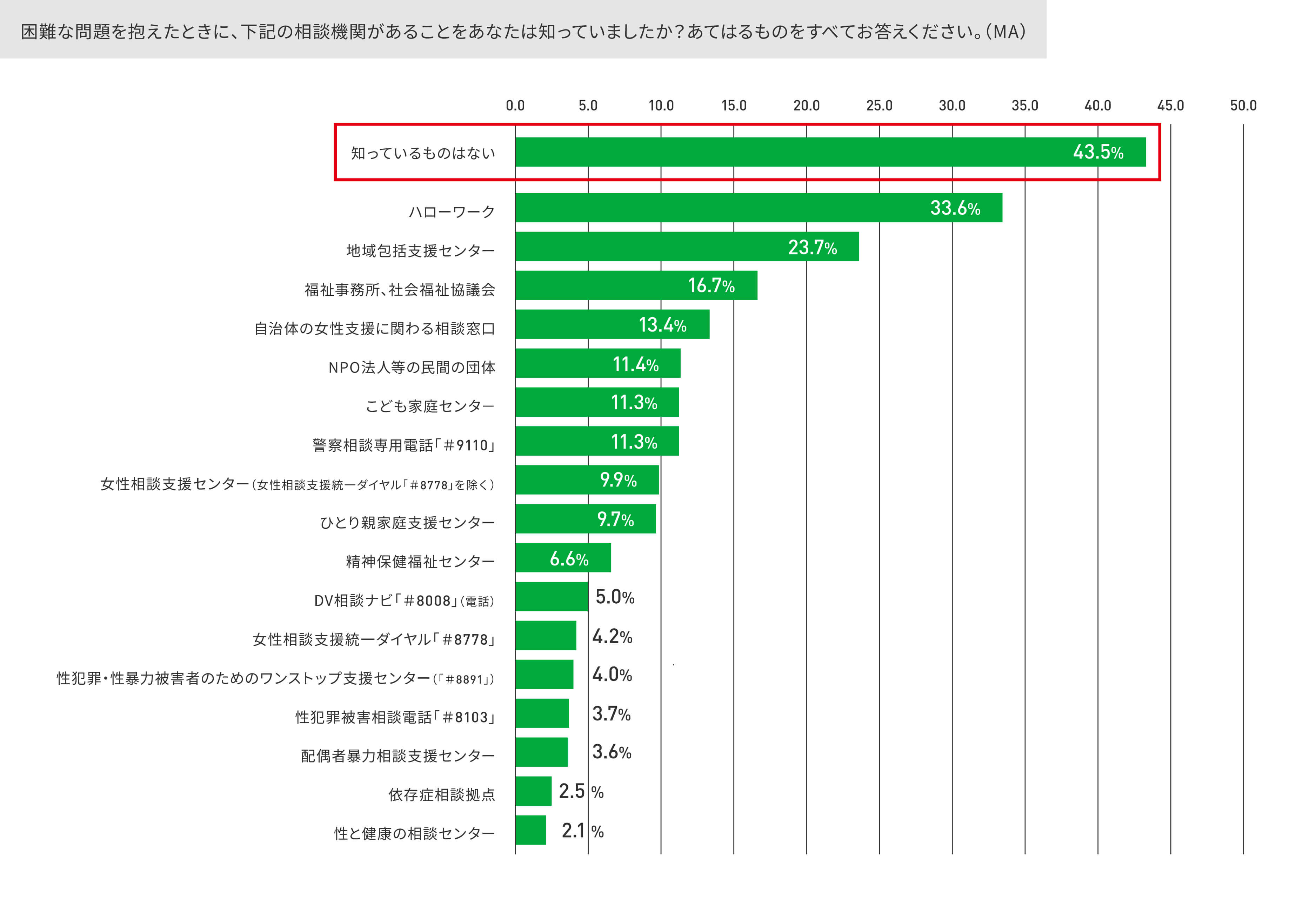 困難な問題を抱えたときに、下記の相談機関があることをあなたは知っていましたか？あてはまるものをすべてお答えください。（MA）に対する結果のグラフ