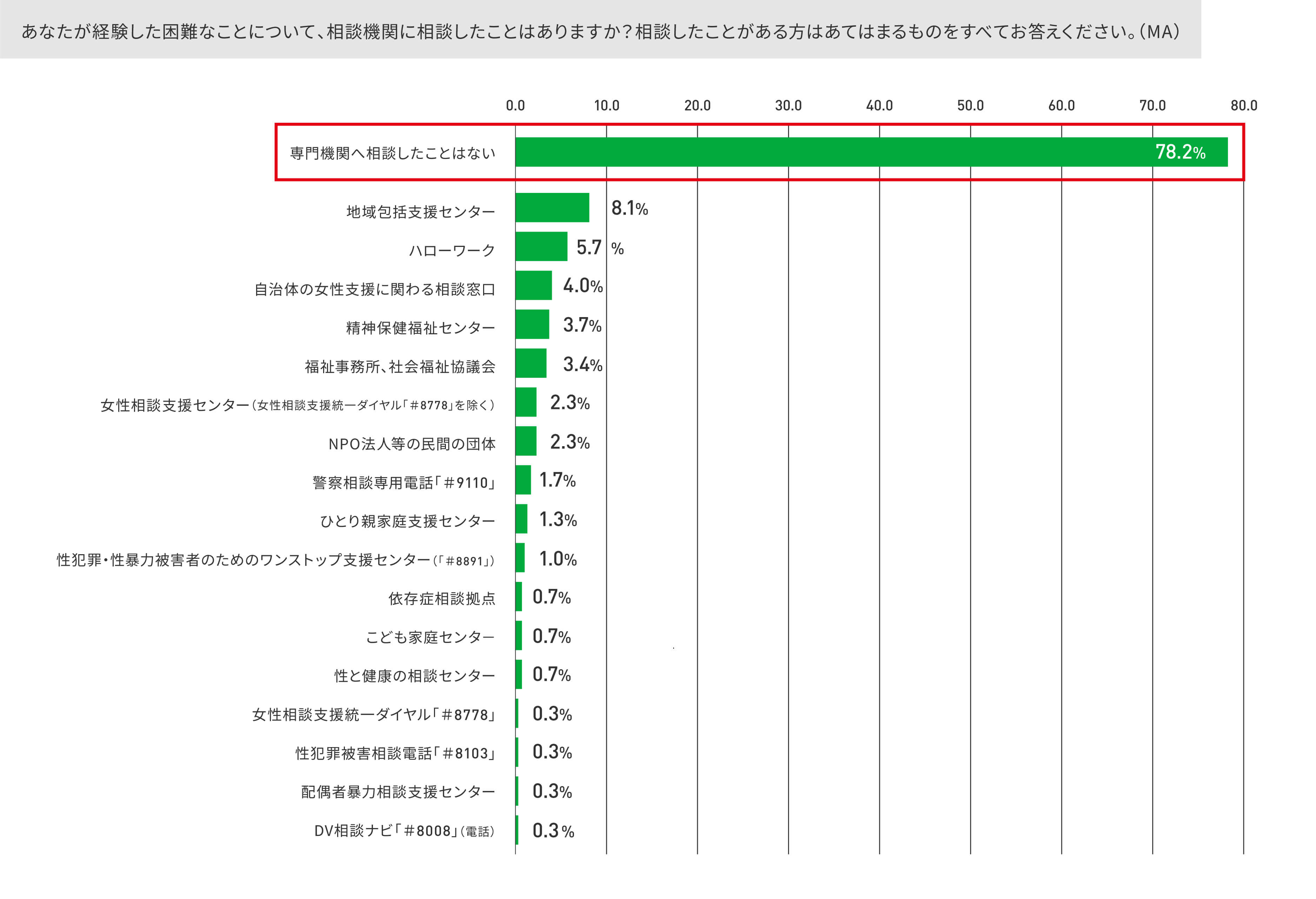 あなたが経験した困難なことについて、相談機関に相談したことはありますか？相談したことがある方はあてはまるものをすべてお答えください。（MA）に対する結果のグラフ