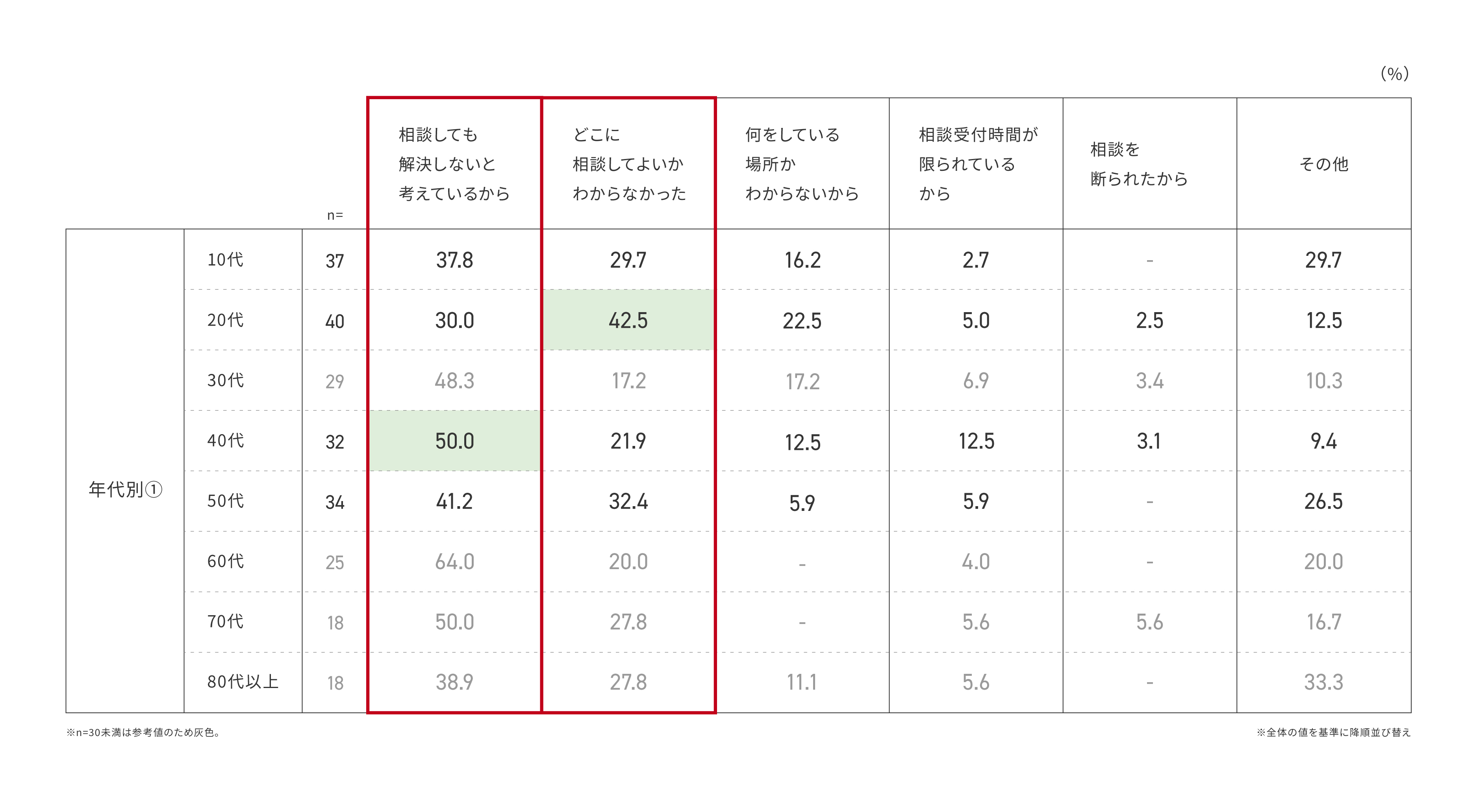 専門機関へ相談しなかった方へ、相談しなかった理由を聞いた結果を年代別に示したグラフ